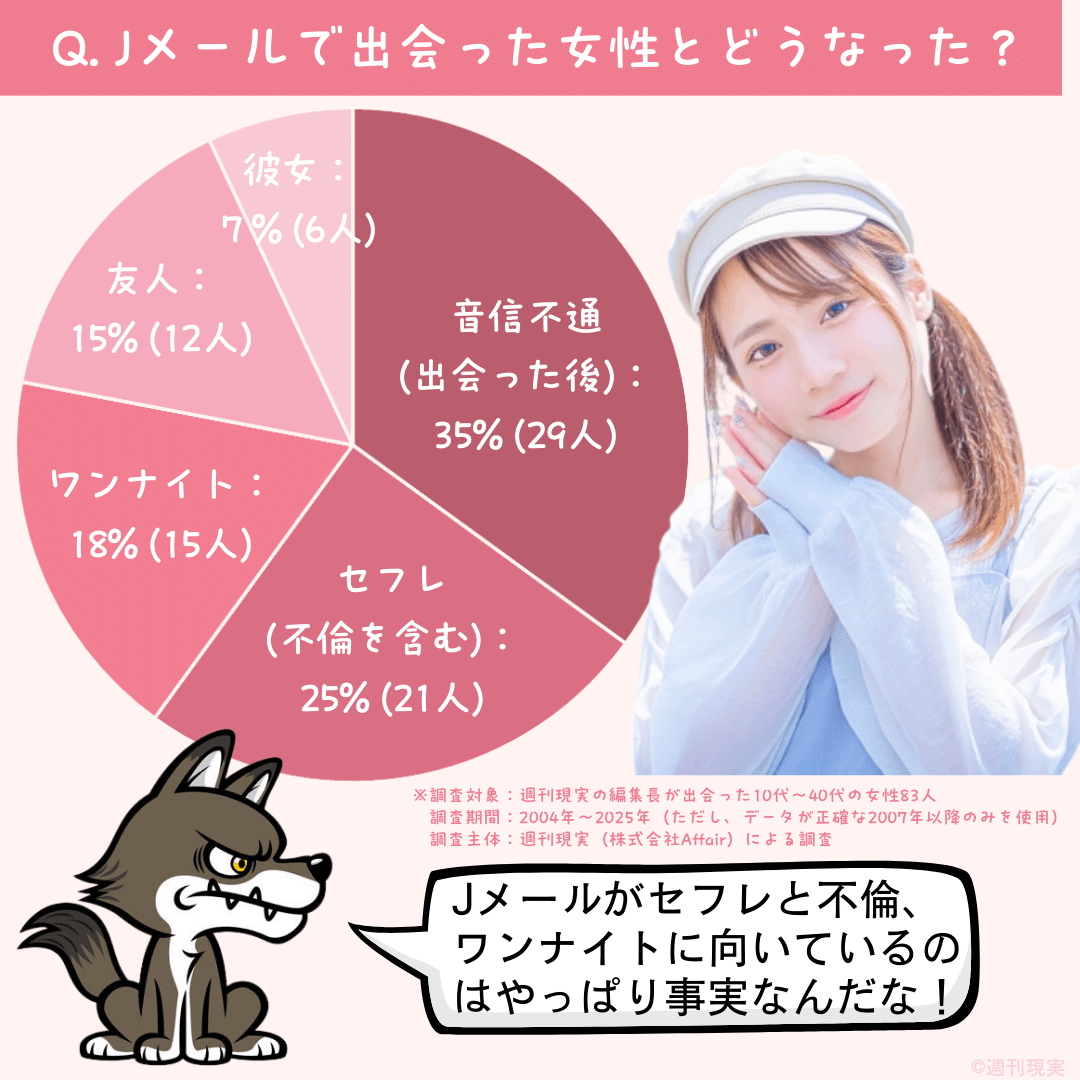 Jメールで出会った女性83名の内訳を公開。
音信不通（出会ってから）：35% (29人)	35%
セフレ：25% (21人)	25%
ワンナイト：18% (15人)	18%
友人（飲み友達など）：15% (12人)	15%
彼女：7% (6人)	7%
