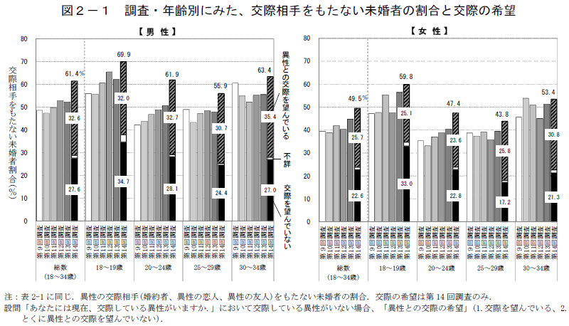 喪女 統計 厚生労働省